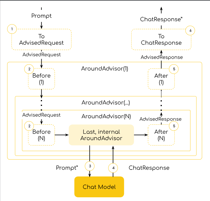 Spring AI Advisors Flow